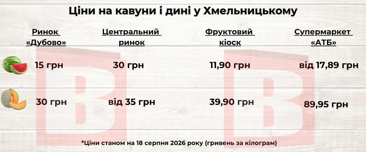 Новини Хмельницького - фото з Кавуни від 12 гривень, дині — до 90: порівнюємо ціни у Хмельницькому