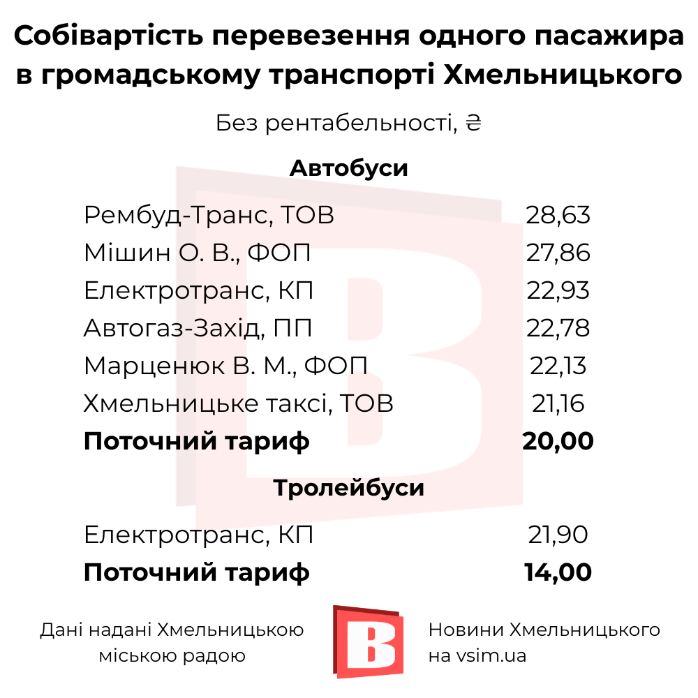 Новини Хмельницького - фото з Собівартість проїзду — до 28,63 грн. Ми отримали розрахунки хмельницьких перевізників