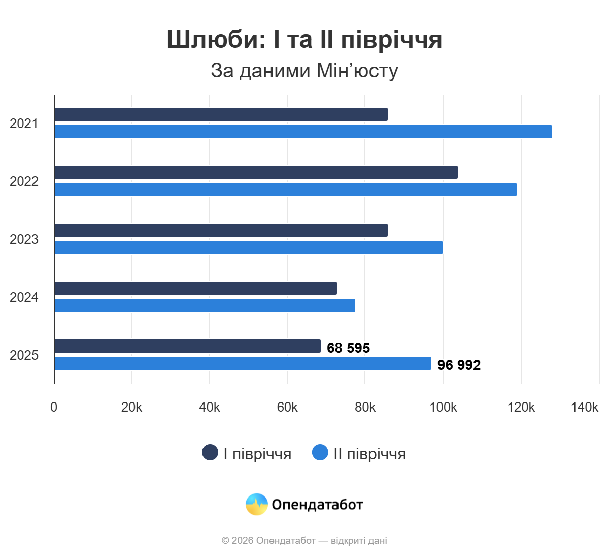 4 з 10 шлюбів — онлайн: скільки весіль та розлучень було за пів року в Україні