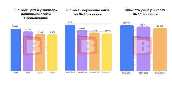 Новини Хмельницького - фото з Учнів та педагогів стає менше: що відбувається з освітою на Хмельниччині