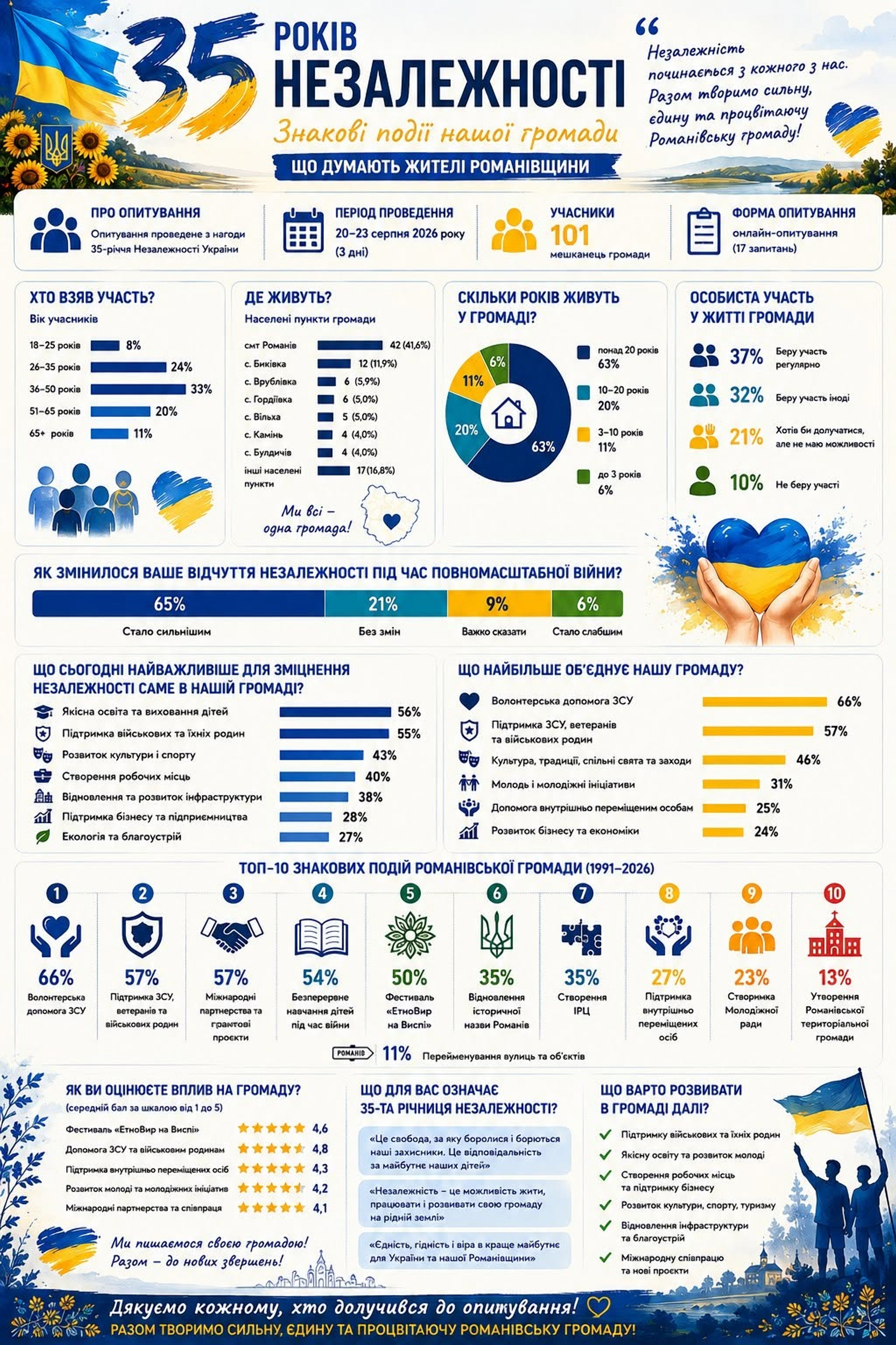 Новини Житомира - фото з Опитування у Романівській громаді показує, засвідчує і примушує. Думати і працювати