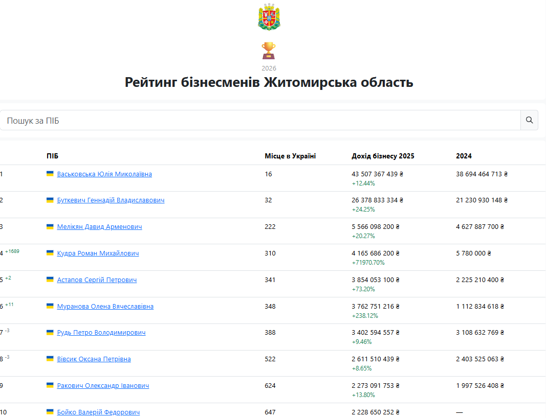Новини Житомира - фото з Бізнесмени Житомирщини у рейтингу Опендатаботу: хто заробив найбільше у 2025 році