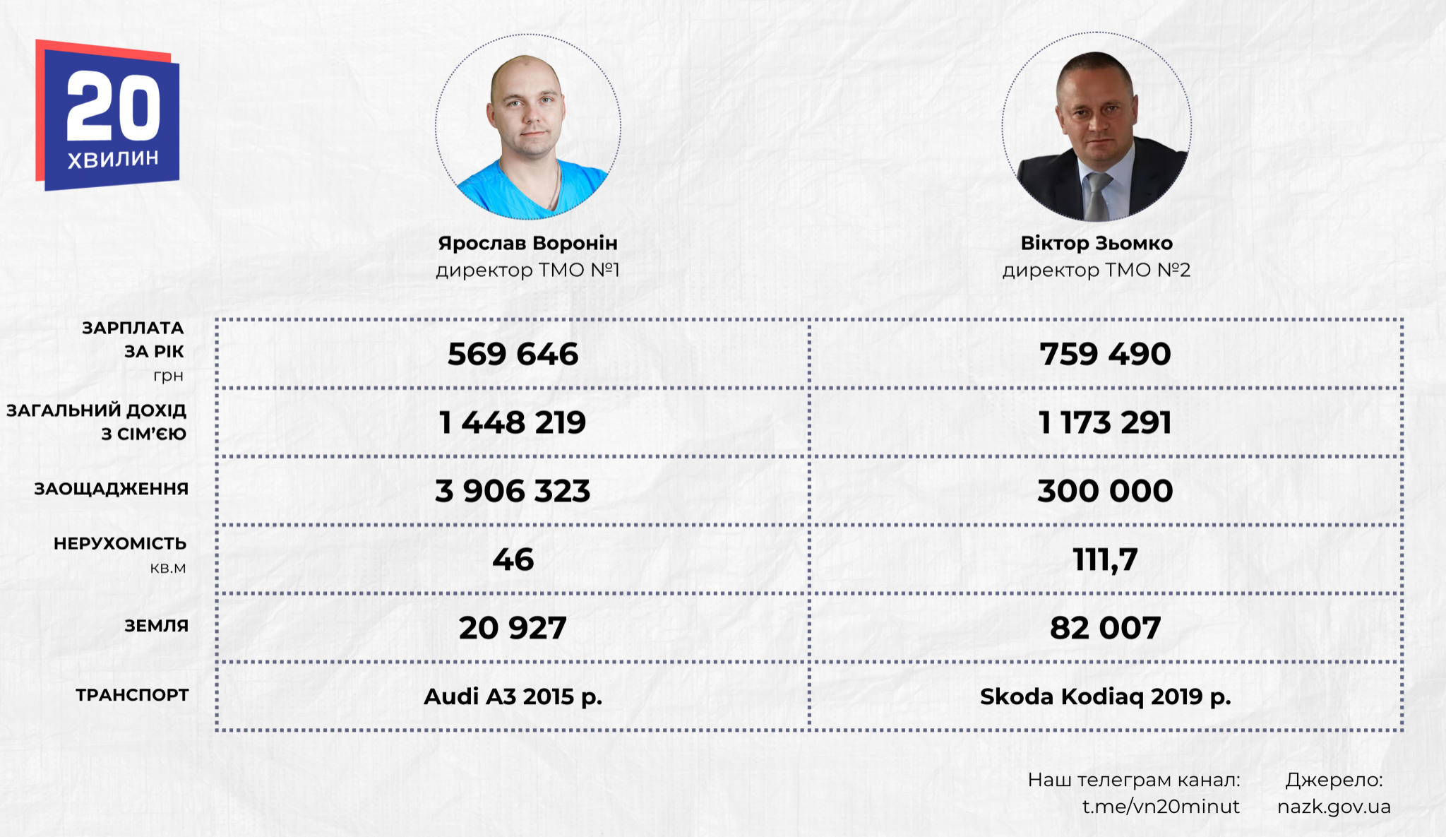 Новини Вінниці - фото з Хто очолив медичні обʼєднання Вінниці? Розповідаємо, що є в деклараціях директорів