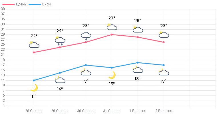 На Тернопільщині оголосили штормове попередження через сильний вітер