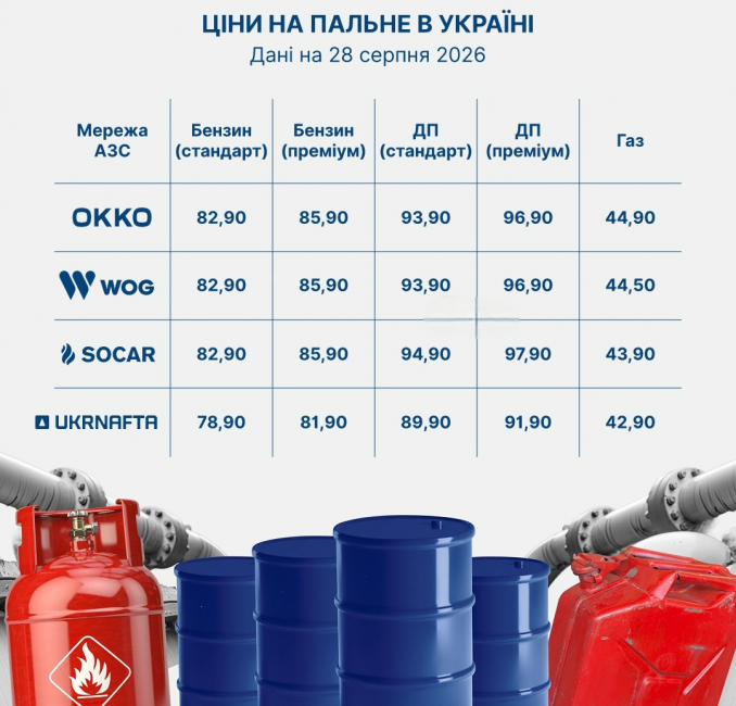 Новини Вінниці - фото з Пальне наприкінці літа: де подорожчав автогаз і чого чекати восени