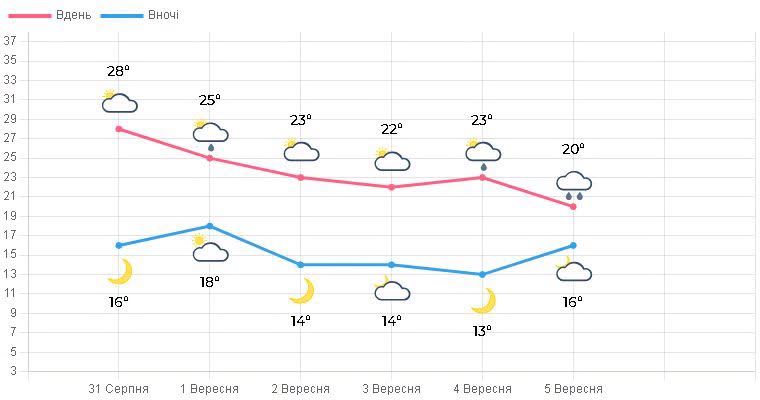 Новини Тернополя - фото з Першого вересня на Тернопільщині дощитиме з грозами, а далі потеплішає без опадів