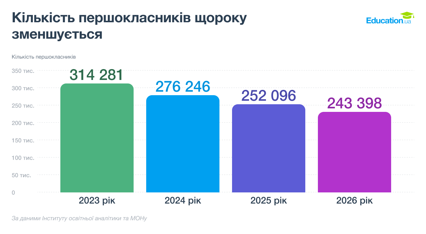 Новини Житомира - фото з На Житомирщині за рік кількість першокласників зменшилась на 8 відсотків