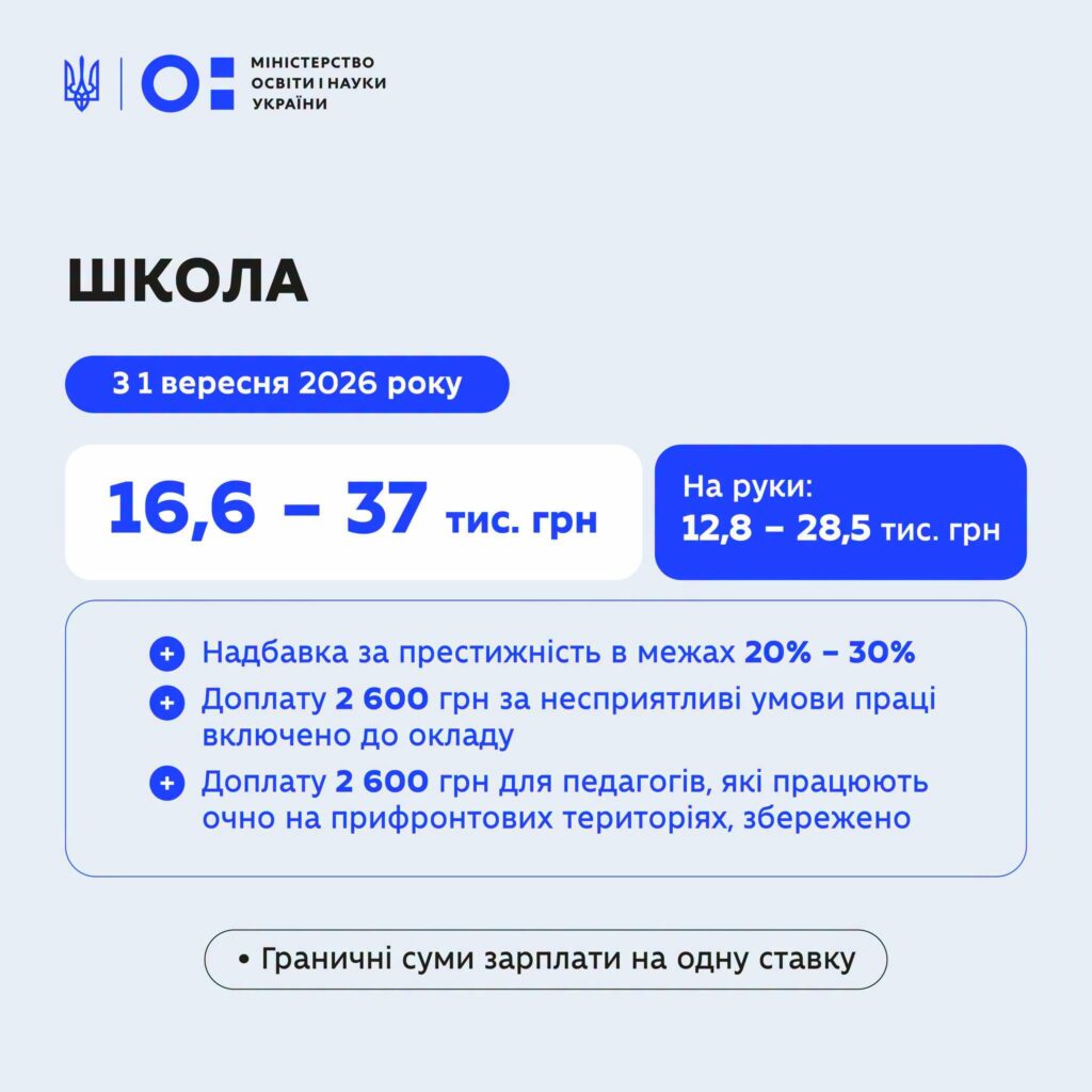 Новини Житомира - фото з Уряд ухвалив підвищення зарплат освітян ще на 20% із новим механізмом оплати праці