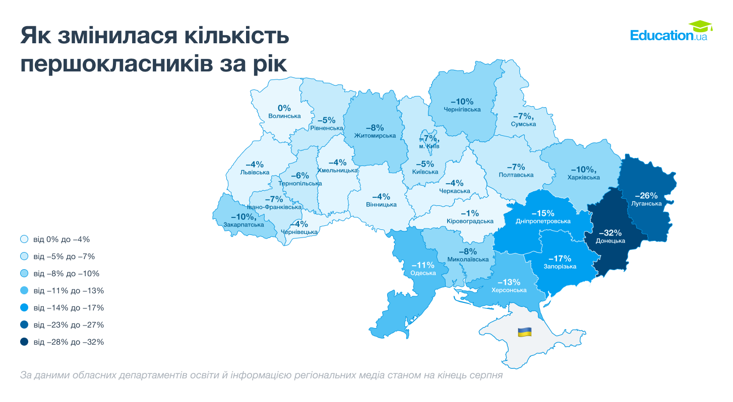 Новини Житомира - фото з На Житомирщині за рік кількість першокласників зменшилась на 8 відсотків