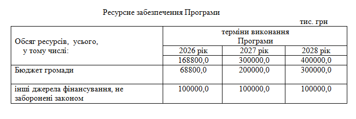 Новини Тернополя - фото з Нові укриття, квартира для громади, земельні питання: що хочуть розглядати на сесії міськради 11 вересня