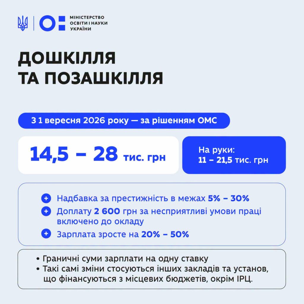 Новини Житомира - фото з Уряд ухвалив підвищення зарплат освітян ще на 20% із новим механізмом оплати праці