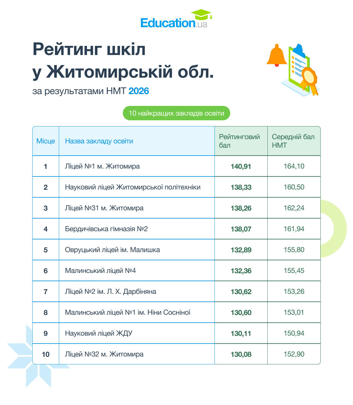 Новини Житомира - фото з Ліцей №1 міста Житомира став найкращим серед шкіл міста за рейтингом освітнього порталу Education.ua