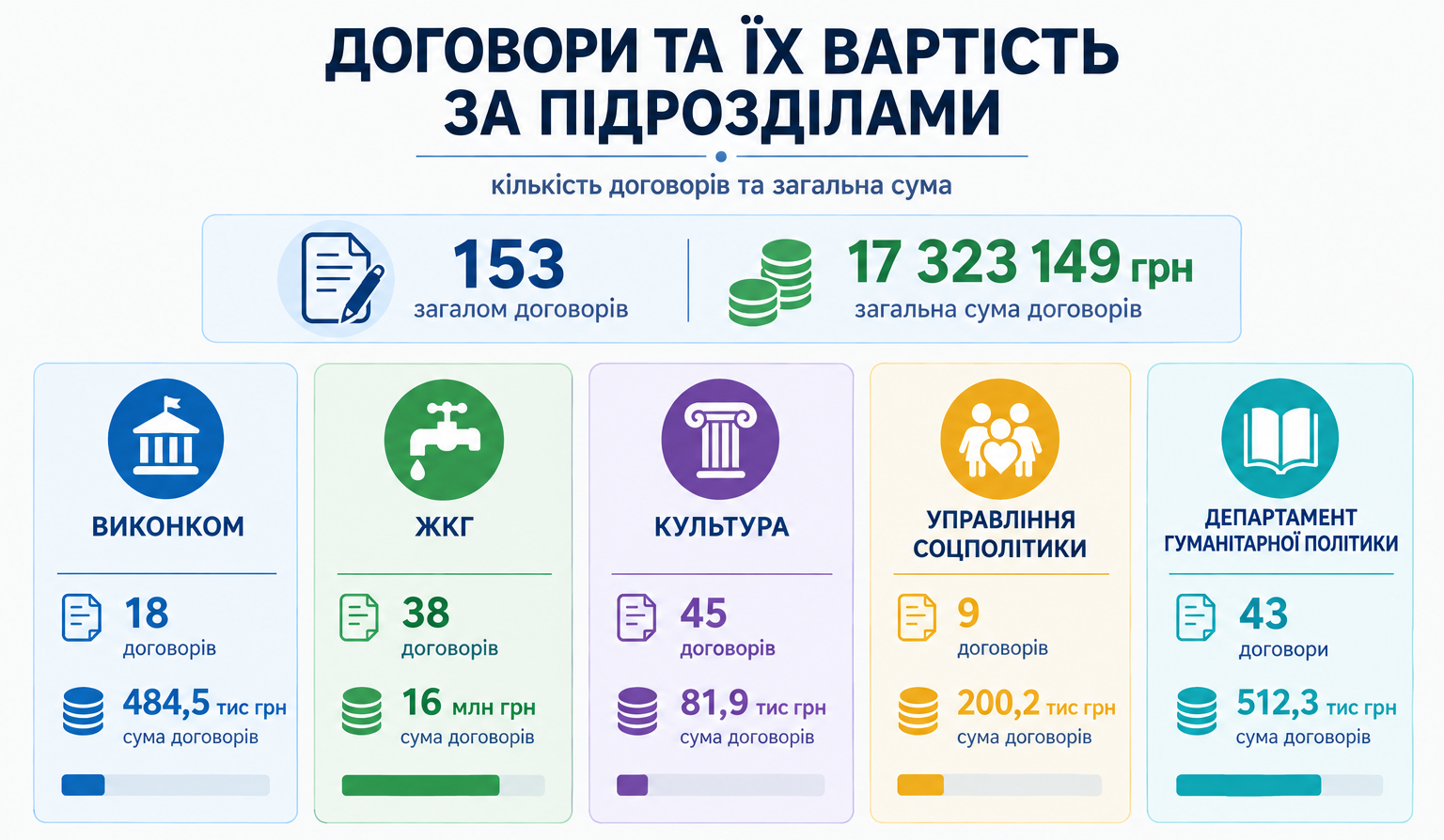 Новини Козятина - фото з Заготовляли паливні брикети, замовляли перевірку безпечності продуктів у закладах освіти — закупівлі міської ради в серпні