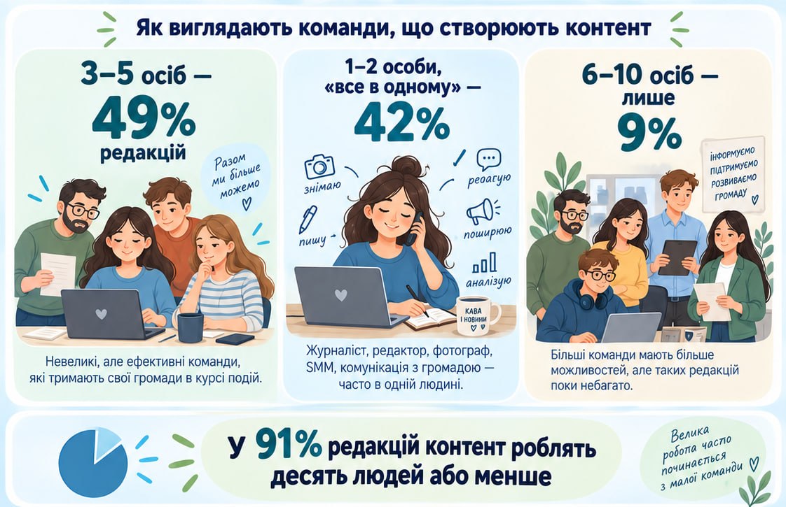 Новини Житомира - фото з Половина українських локальних медіа — це одна-дві людини