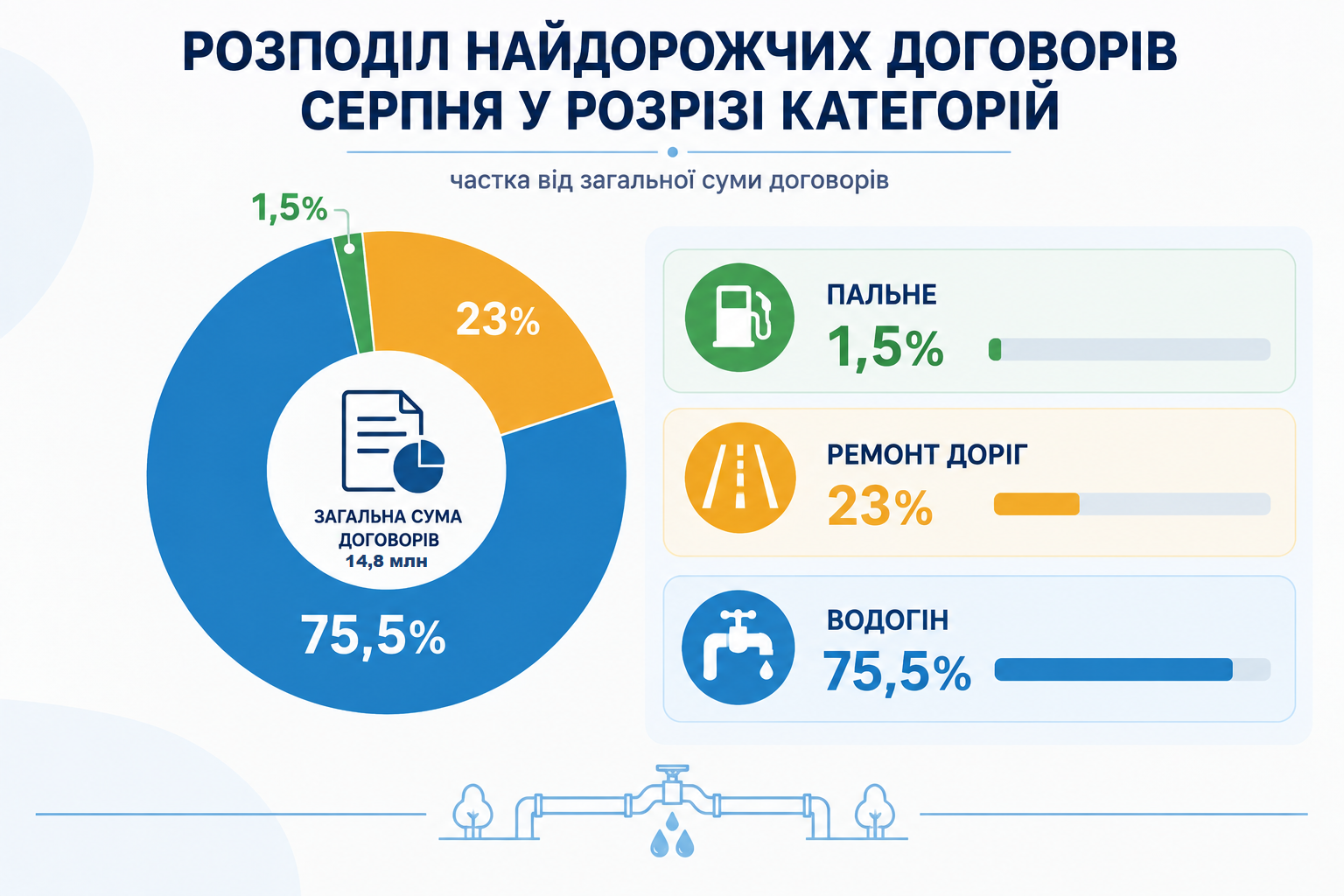 Новини Козятина - фото з Водогін у селі Козятині будуватиме компанія з Умані