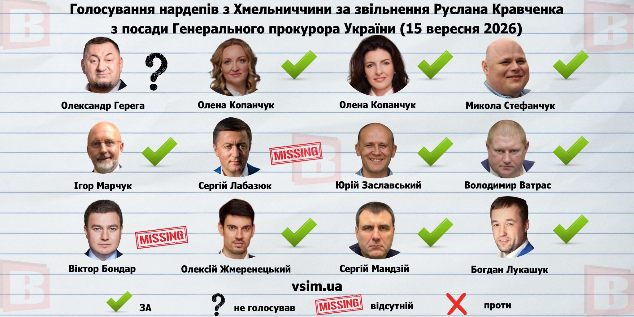 Новини Хмельницького - фото з Як нардепи з Хмельниччини голосували за відставку Генпрокурора Кравченка