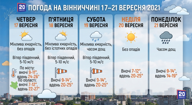 Новини Вінниці - фото з На Вінниччину йде похолодання: температура впаде до +7°