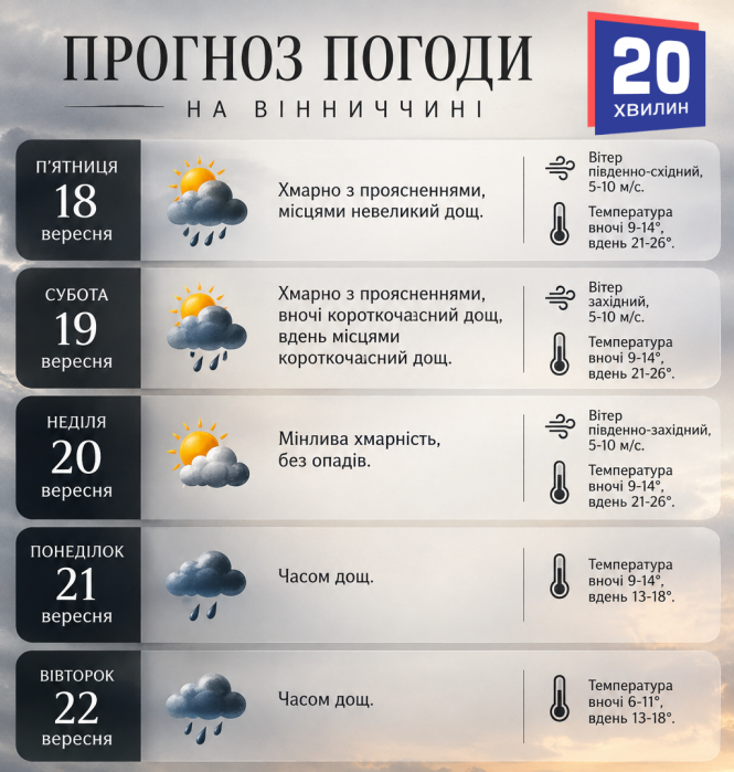 Новини Вінниці - фото з Суне похолодання та дощі: коли вінничанам діставати теплий одяг і парасолі
