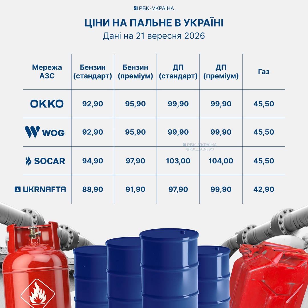 Новини Тернополя - фото з Ціни на пальне в Україні зросли вдруге за день: дизель — уже понад 100 грн/літр