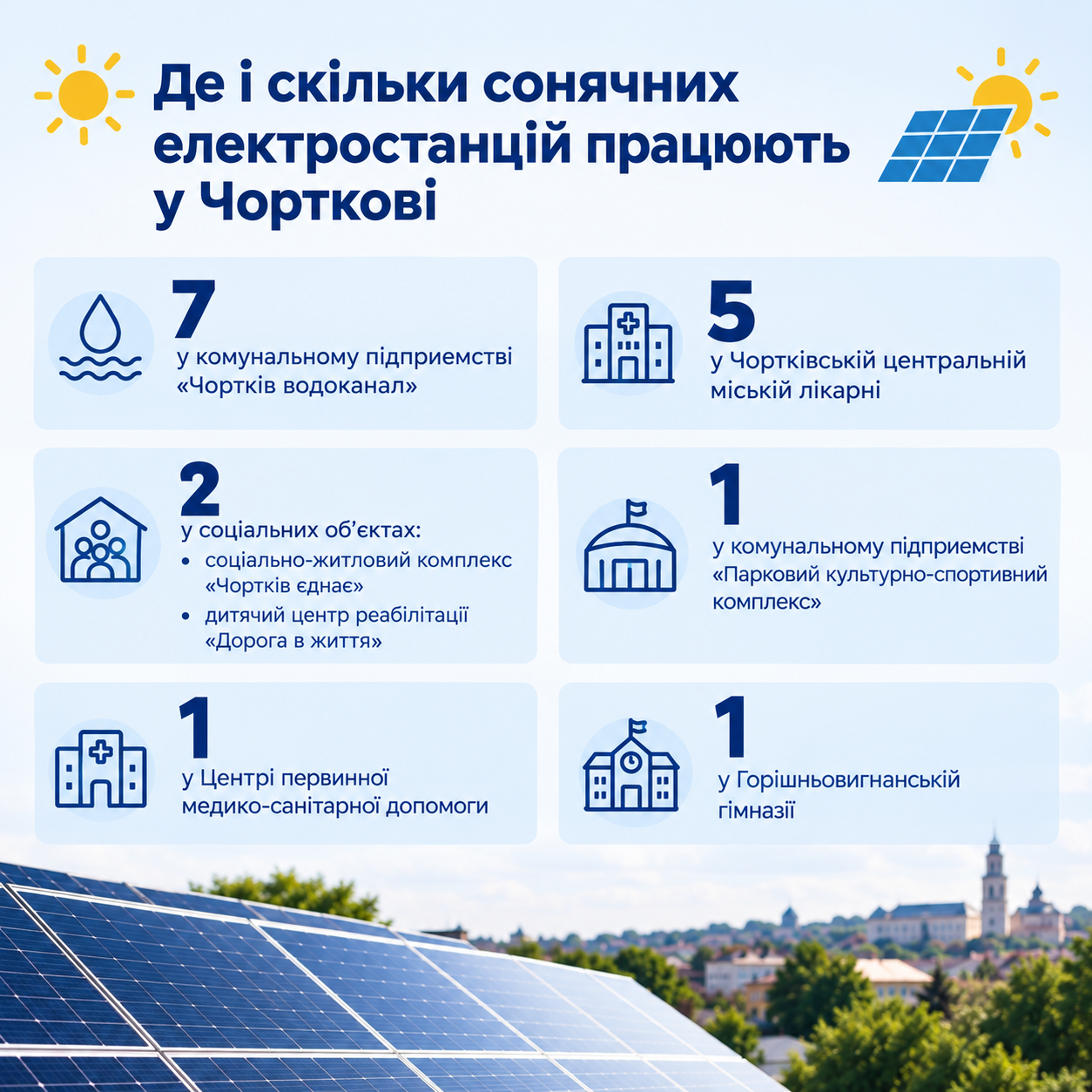Новини Тернополя - фото з Заощадження до дев’яти мільйонів: сонячні панелі допомагають Чорткову економити та вистояти під час блекаутів