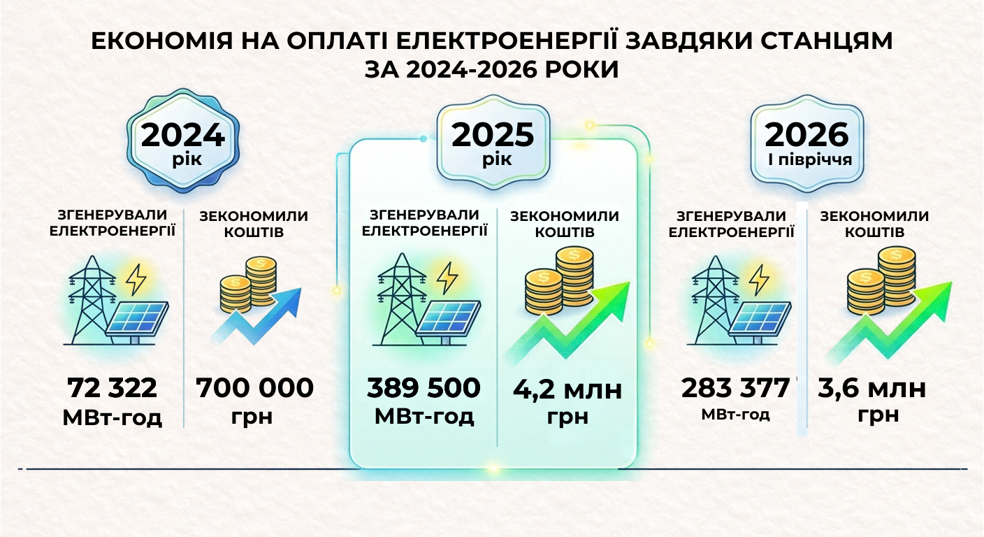 Новини Тернополя - фото з Заощадження до дев’яти мільйонів: сонячні панелі допомагають Чорткову економити та вистояти під час блекаутів