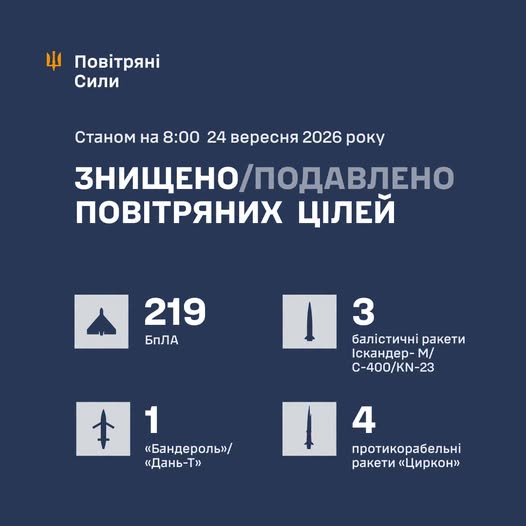 Новини Вінниці - фото з Вибухи пролунали в різних районах області: Україну атакували 282 дрони та ракети