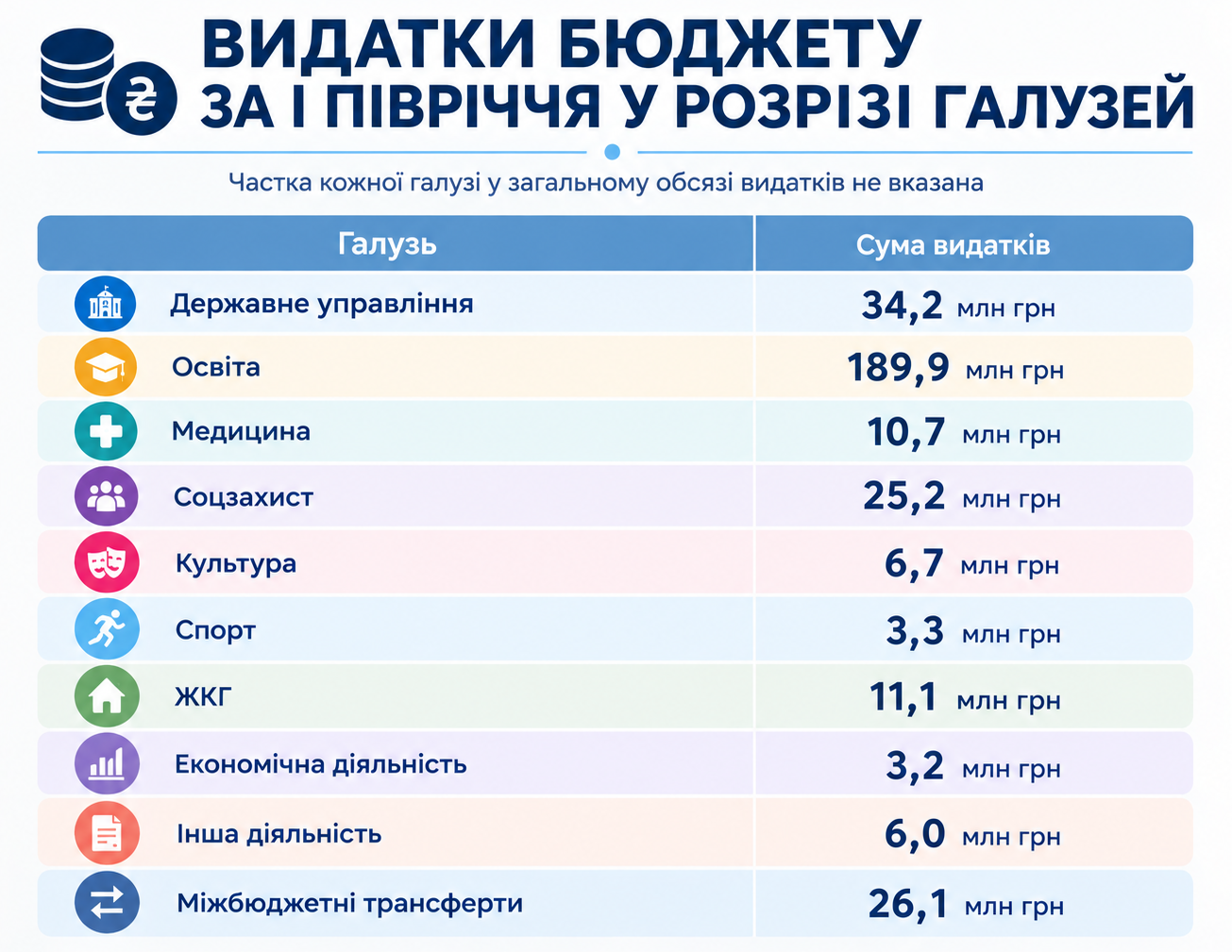 Новини Козятина - фото з Майже 20 мільйонів на ЗСУ, більше десяти — на медицину: куди пішли кошти нашого бюджету за перше півріччя