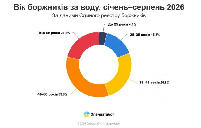Новини Вінниці - фото з Борги за воду на Вінниччині: з початку року відкрили 40 виконавчих проваджень