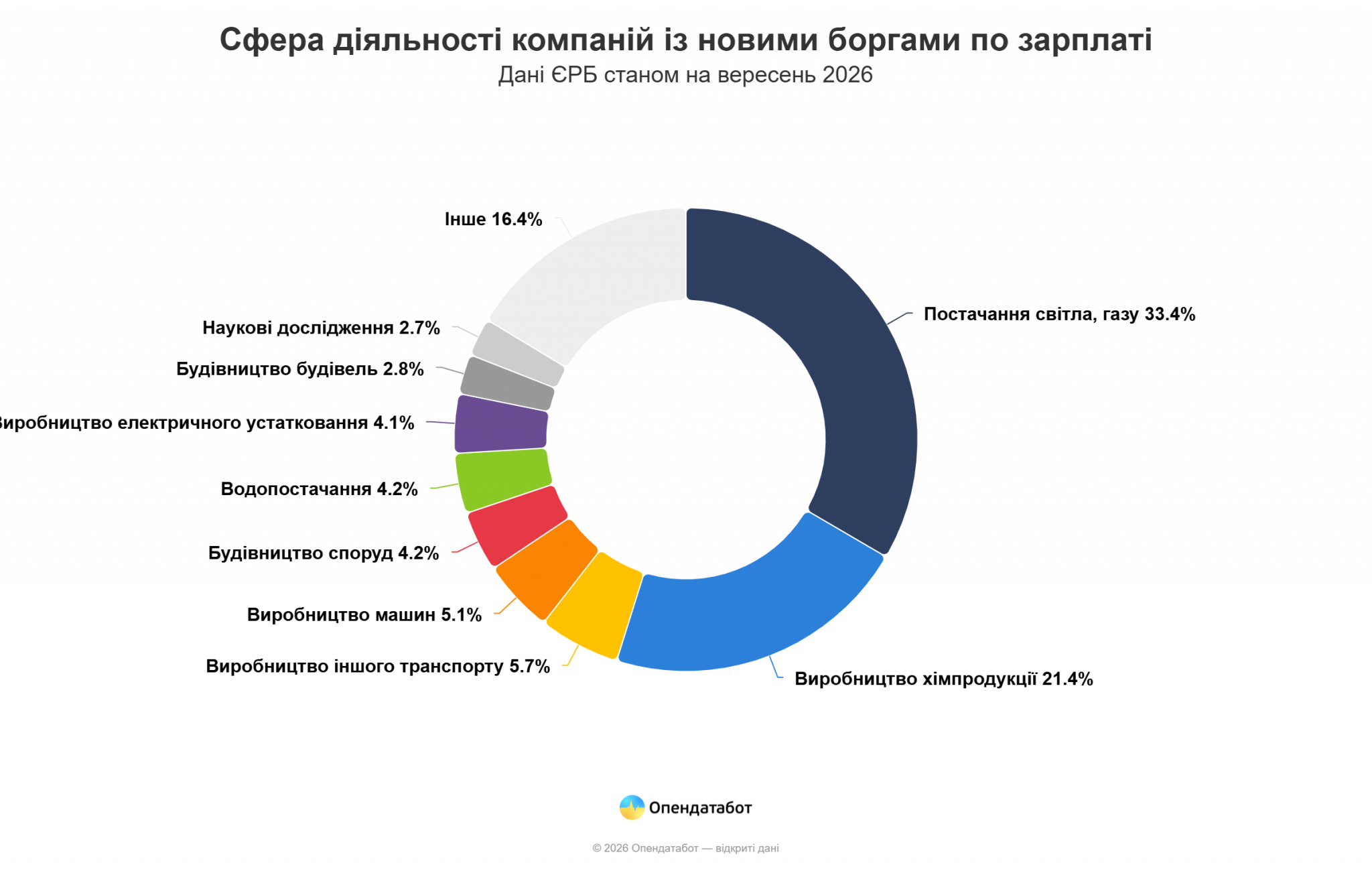 Новини Вінниці - фото з За 8 місяців відкрили понад 4,6 тисячі проваджень через борги із зарплати. Що на Вінниччині?