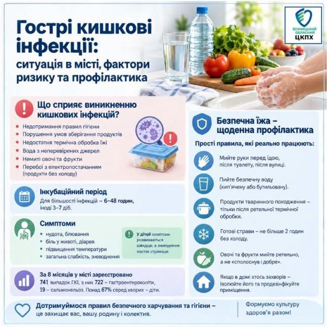 Новини Вінниці - фото з У Вінниці за вісім місяців зареєстрували 741 випадок кишкових інфекцій