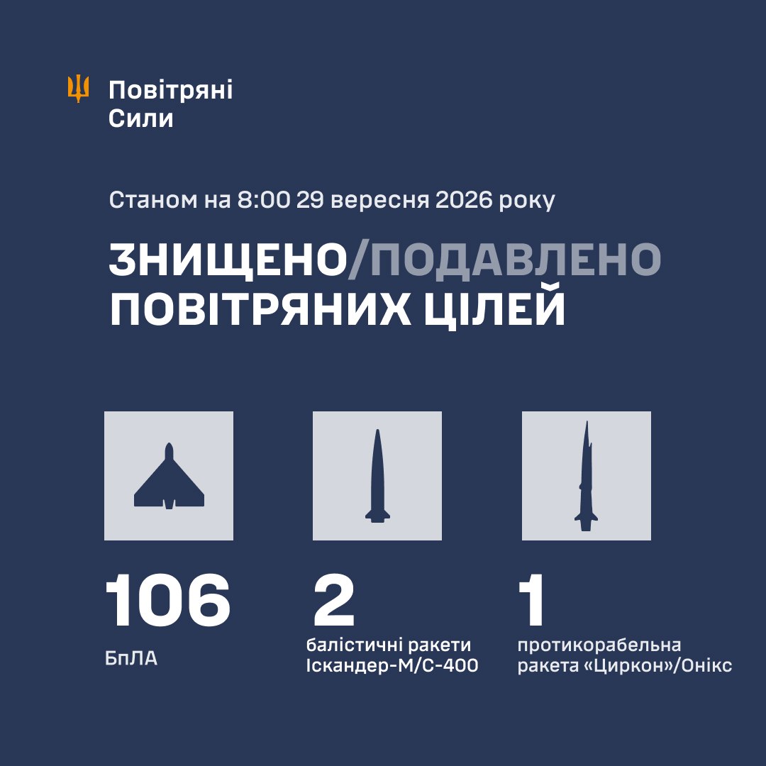 Новини Козятина - фото з На Вінниччині є влучання в обʼєкт залізничної інфраструктури. Тисяі споживачів без світла