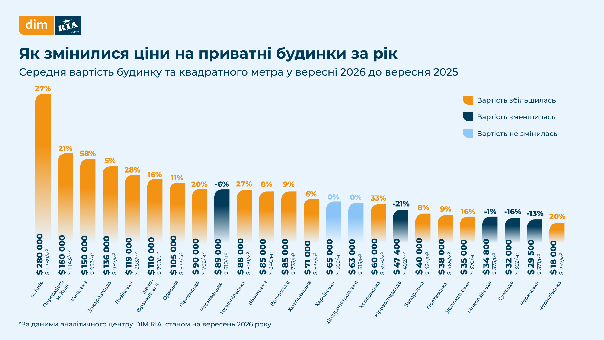 Новини Вінниці - фото з $85 тисяч за будинок на Вінниччині. А що за ці гроші продають у Європі?