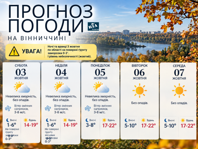 Новини Козятина - фото з Нічний холод відступить: на Вінниччині температура підніметься до +22°