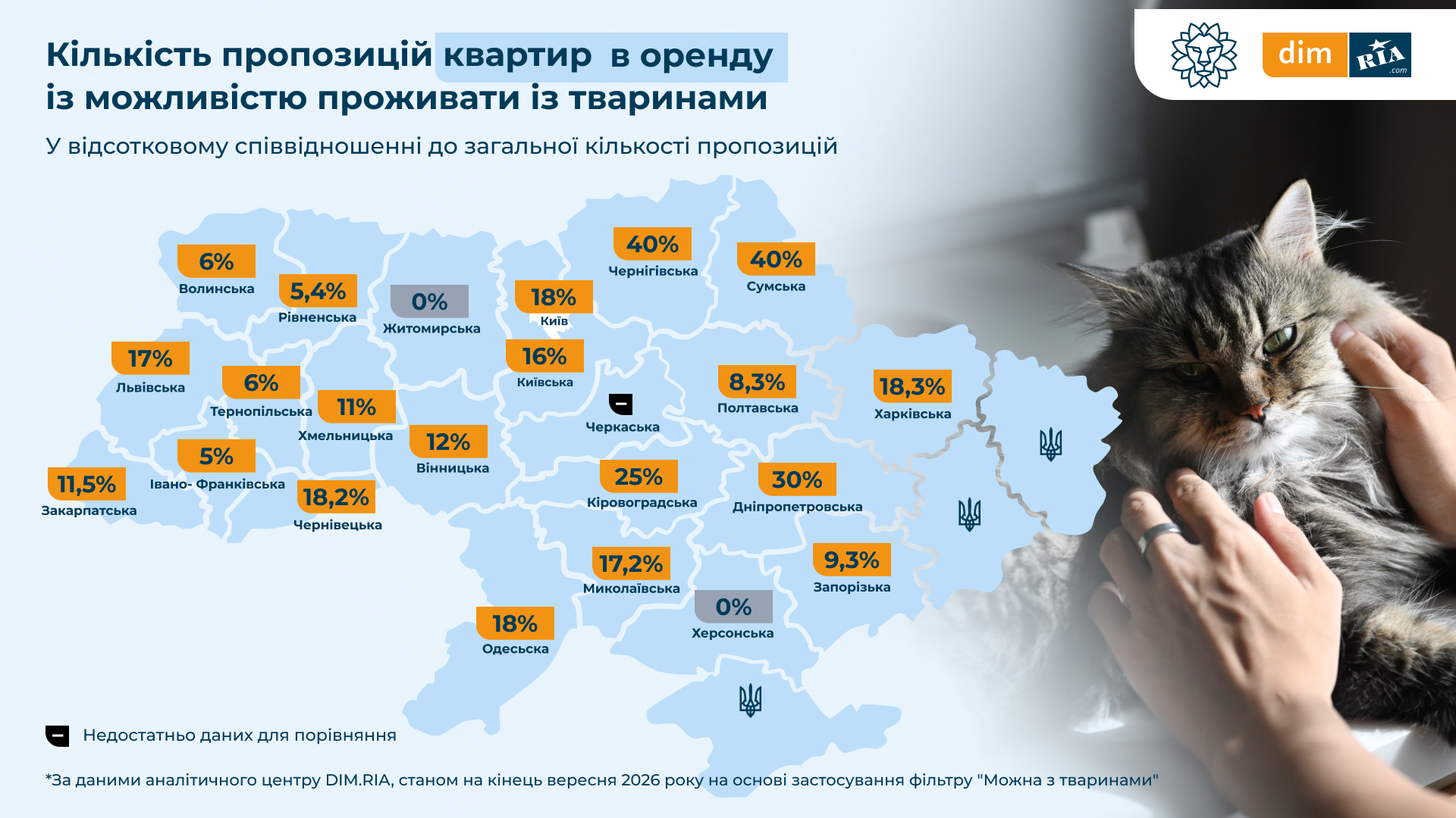 Новини Житомира - фото з В Україні лише 18% квартир можна орендувати разом із домашніми тваринами: дослідження DIM.RIA та UAnimals