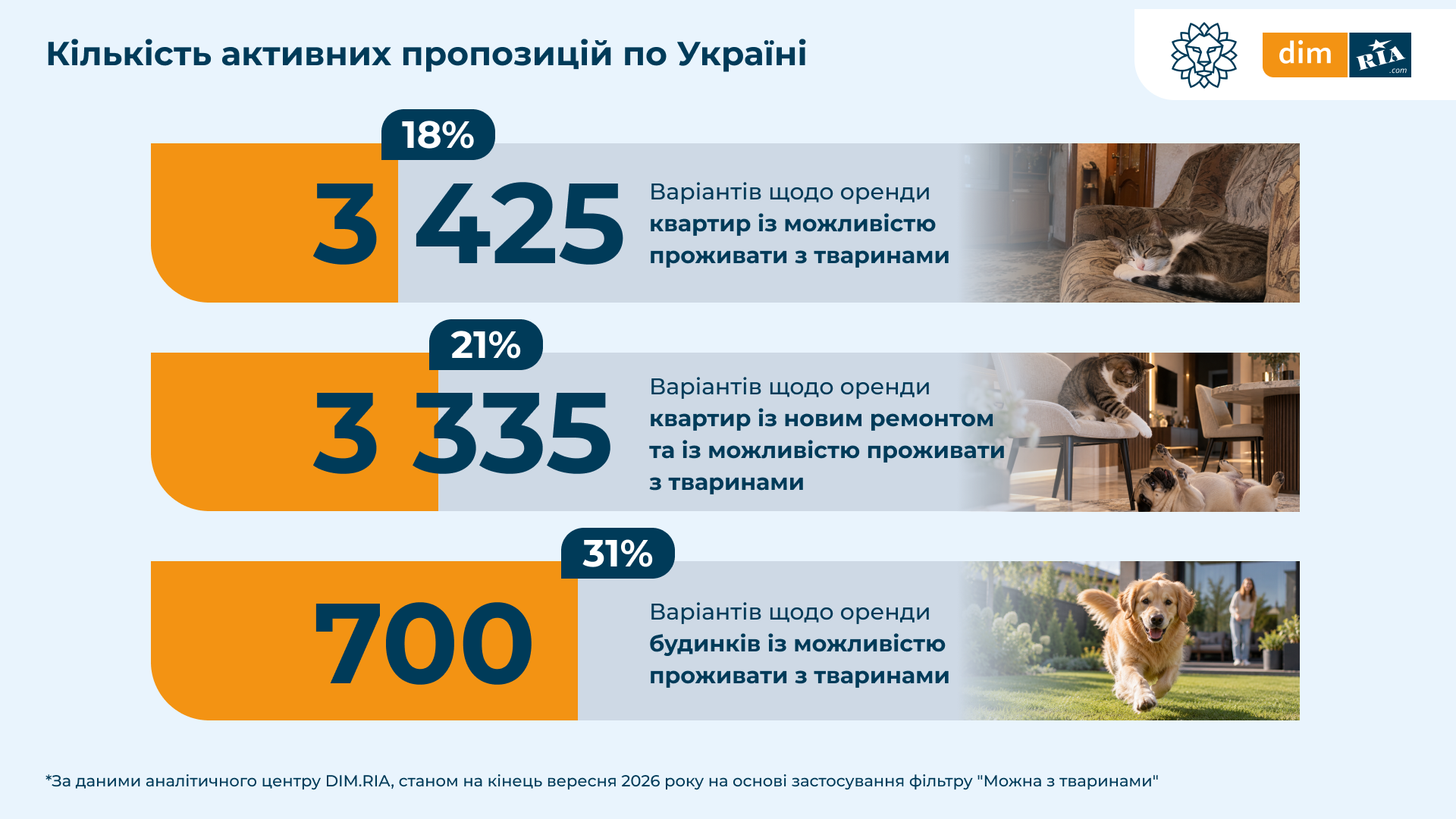 Новини Житомира - фото з В Україні лише 18% квартир можна орендувати разом із домашніми тваринами: дослідження DIM.RIA та UAnimals