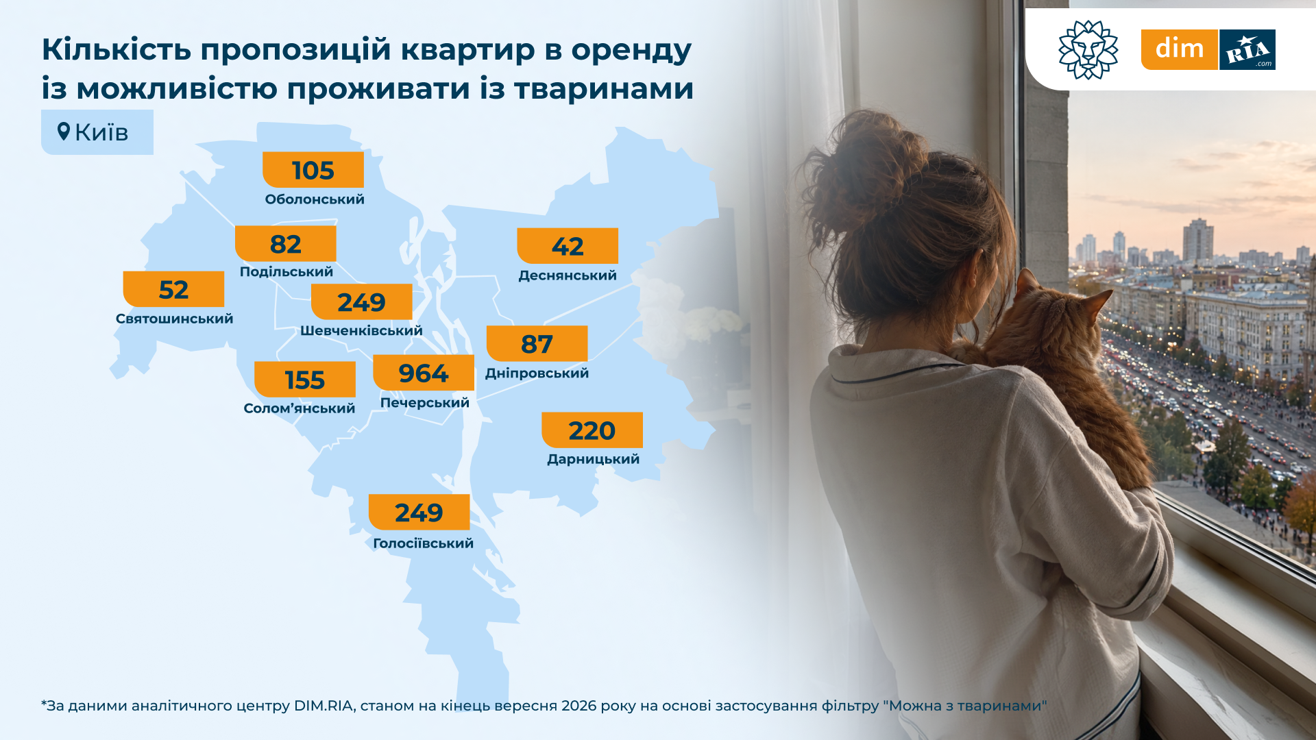 Новини Житомира - фото з В Україні лише 18% квартир можна орендувати разом із домашніми тваринами: дослідження DIM.RIA та UAnimals