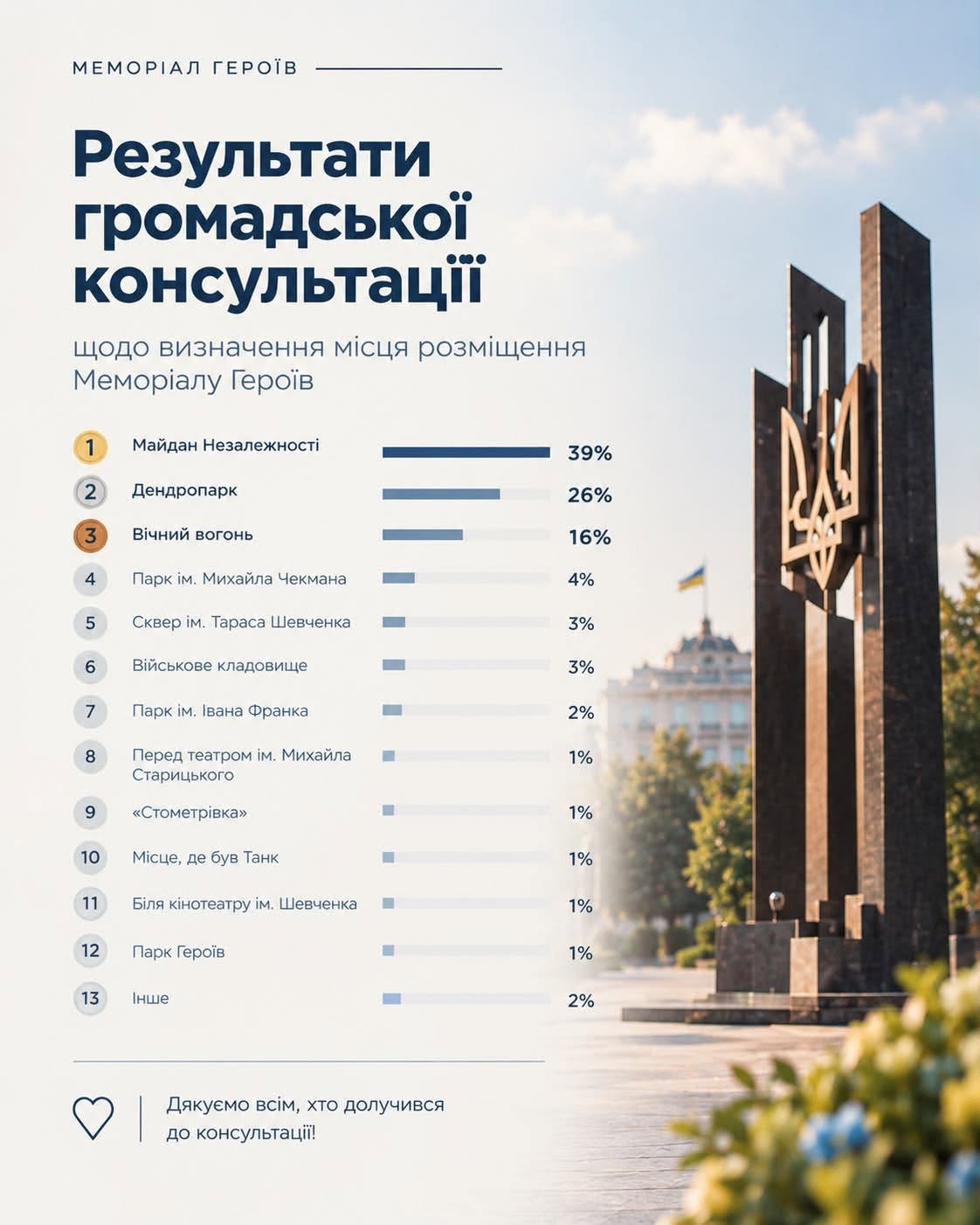 Новини Хмельницького - фото з Меморіал Героїв у Хмельницькому: за які локації голосували хмельничани