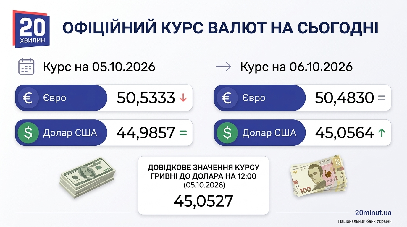 Новини Тернополя - фото з Курс долара вперше в історії перетнув 45 гривень