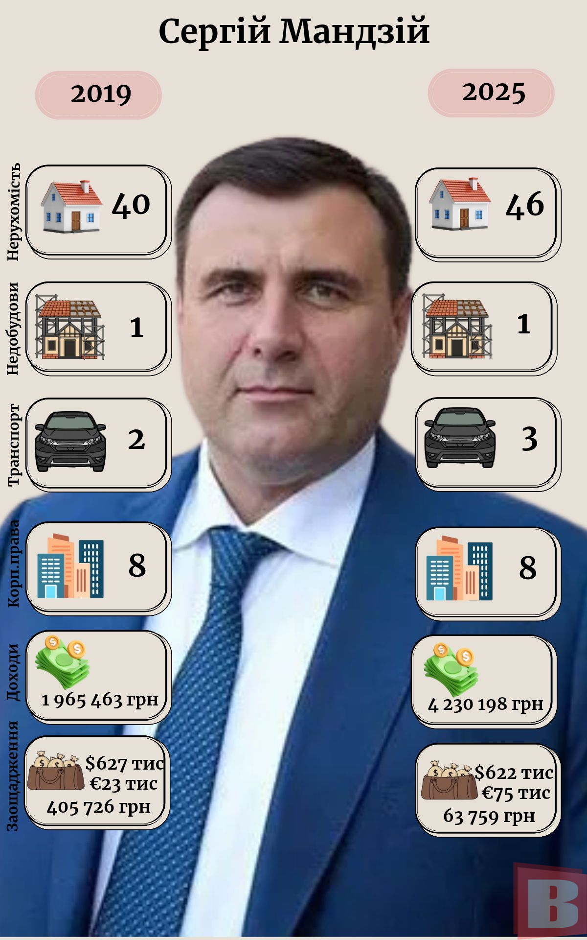 Новини Хмельницького - фото з Як змінилися статки хмельницьких нардепів з 2019 року: аналіз ВСІМ