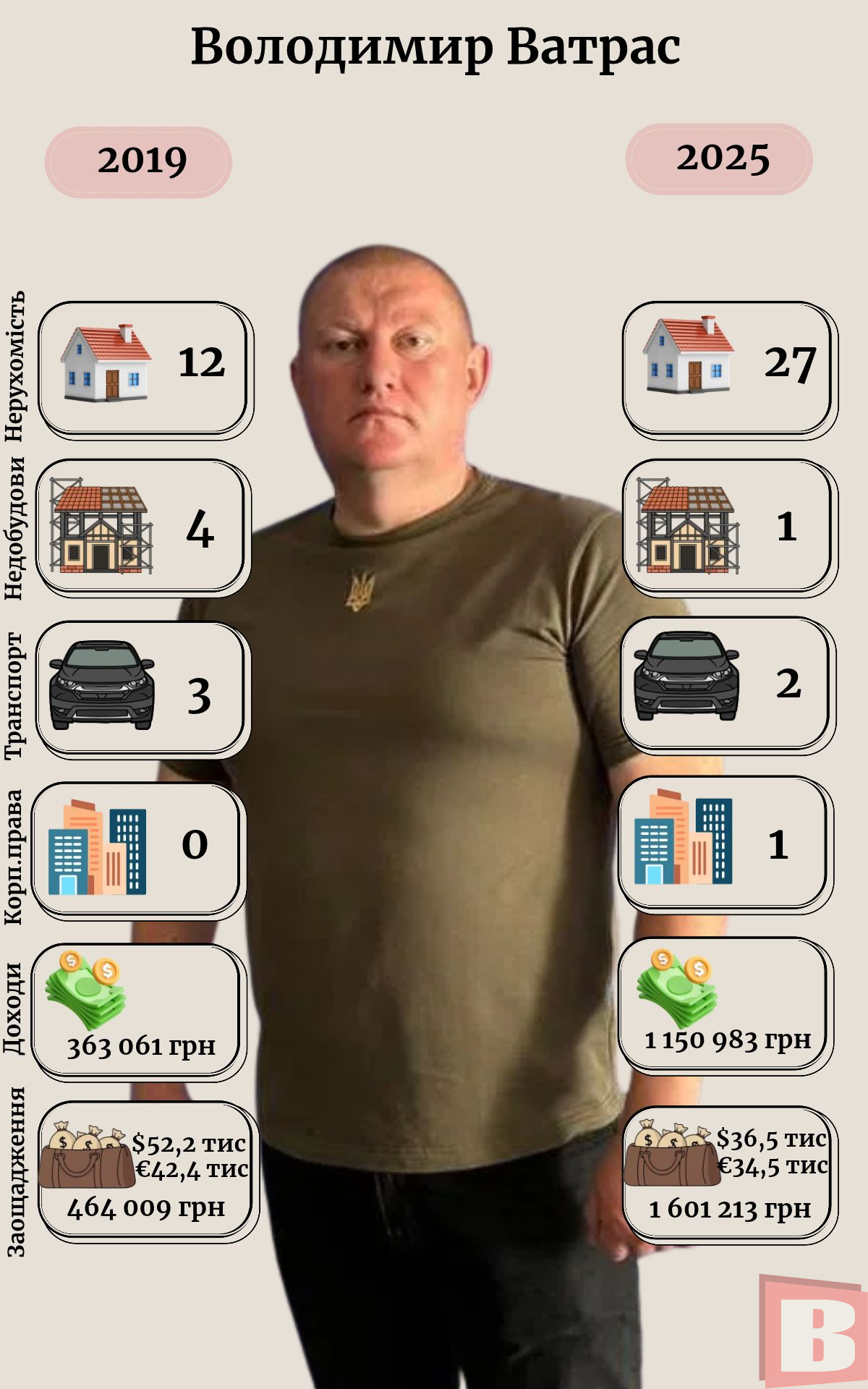 Новини Хмельницького - фото з Як змінилися статки хмельницьких нардепів з 2019 року: аналіз ВСІМ