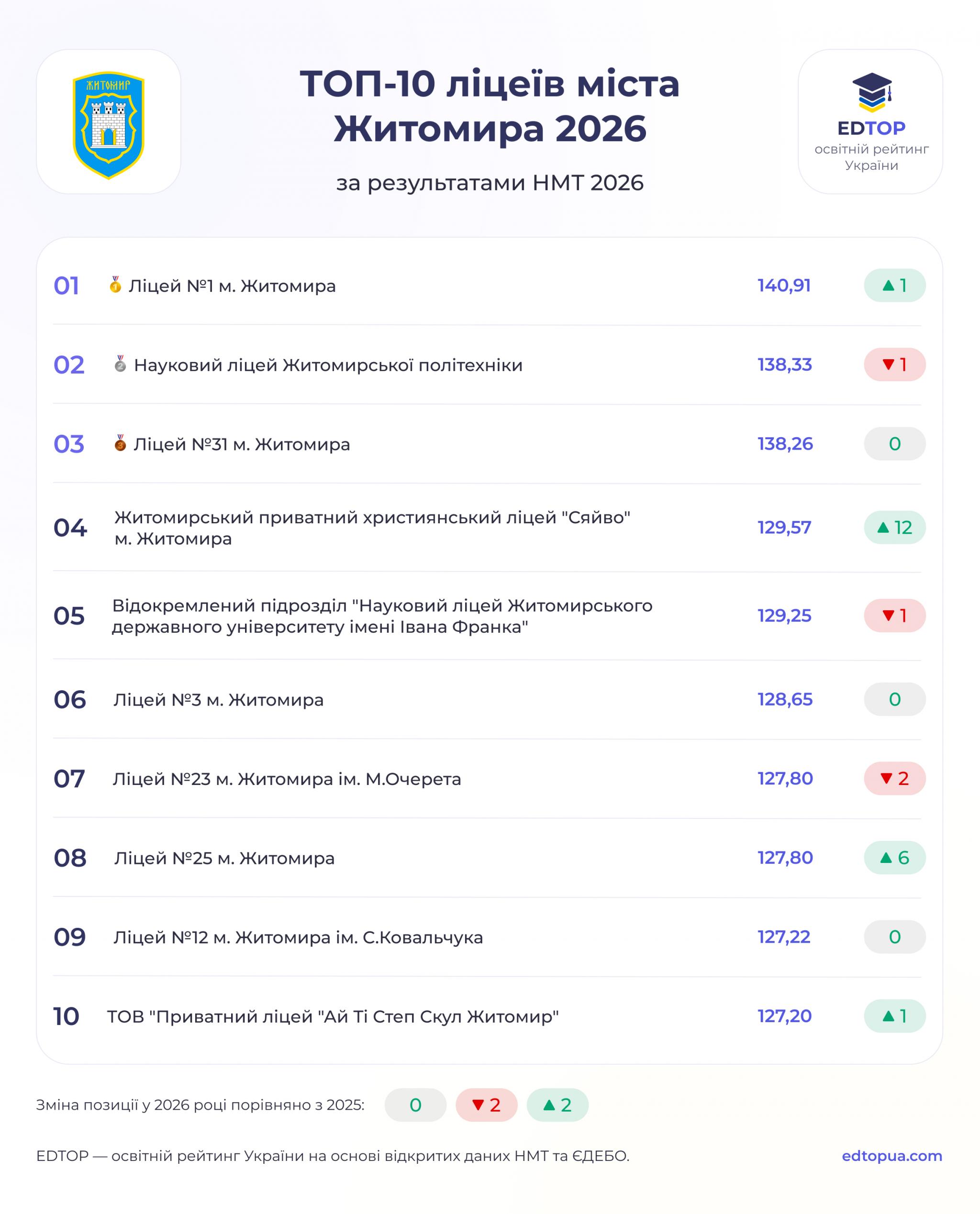 Новини Житомира - фото з Названі ТОП-10 ліцеїв Житомира за результатами НМТ-2026