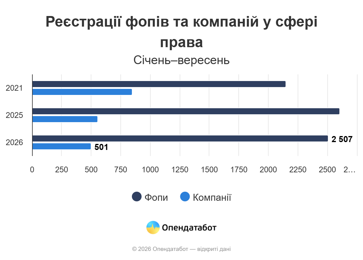 Новини Вінниці - фото з Юристи частіше відкривають ФОПи, але рідше — компанії: яка ситуація на Вінниччині?