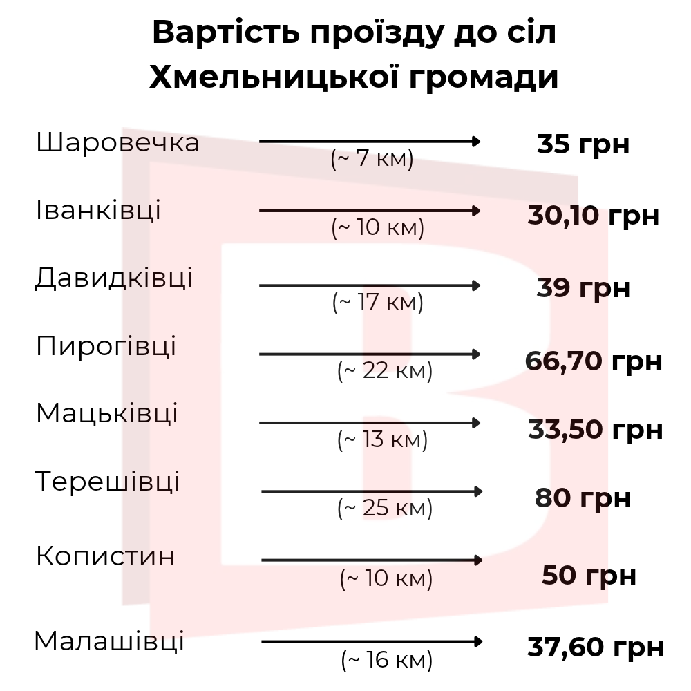 Новини Хмельницького - фото з Проїзд у села Хмельницької громади дорожчає: яка причина і скільки коштують квитки