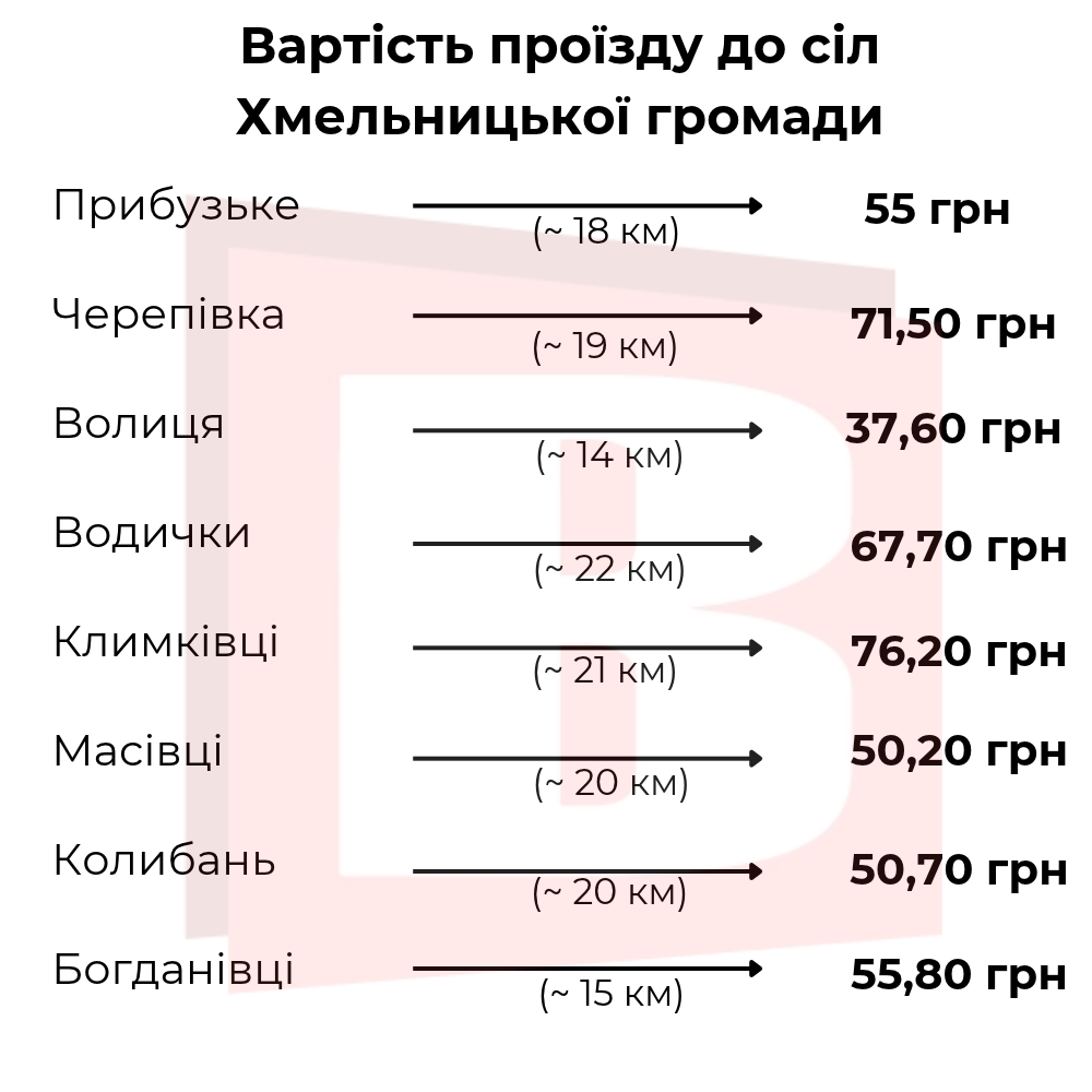 Новини Хмельницького - фото з Проїзд у села Хмельницької громади дорожчає: яка причина і скільки коштують квитки