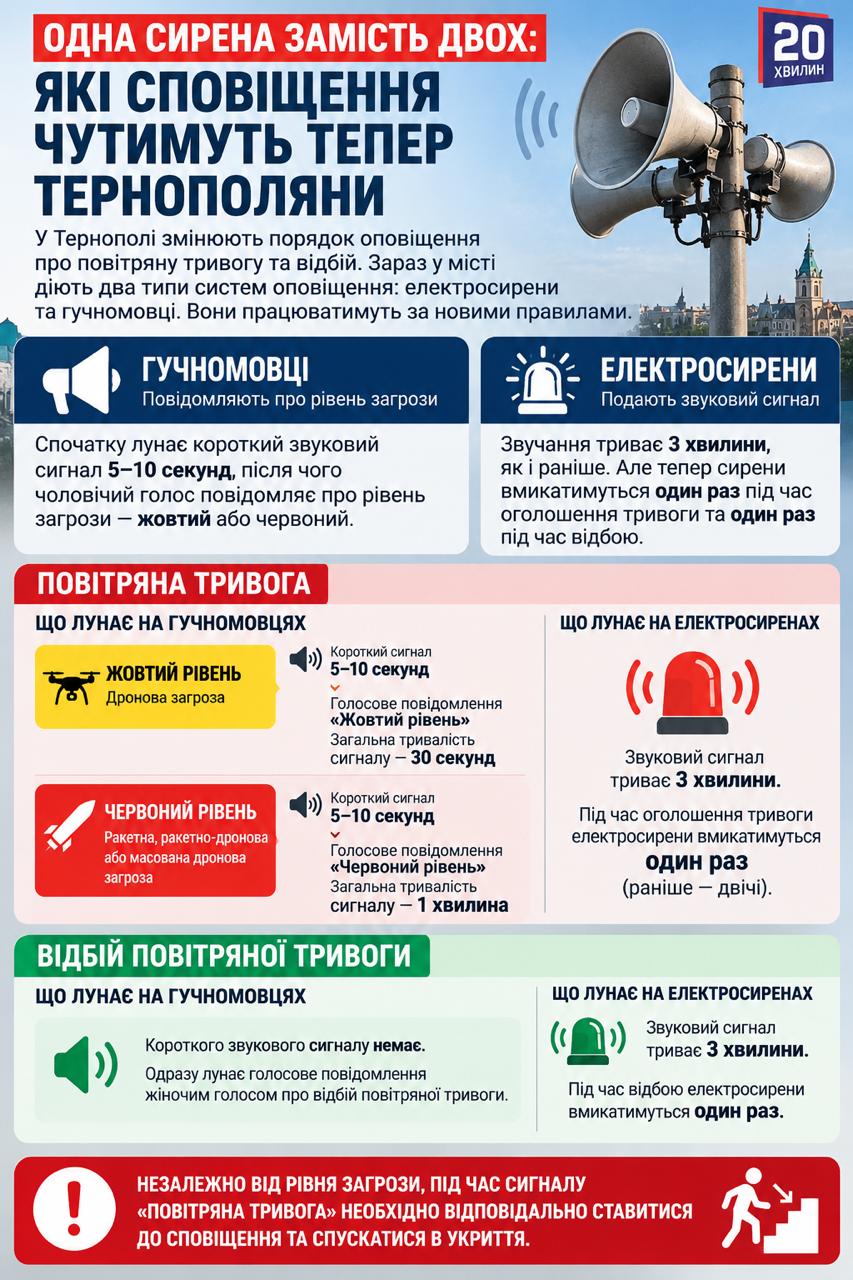 Новини Тернополя - фото з У Тернополі змінили сповіщення про тривогу: сигнал на 30 секунд — жовтий рівень та на 1 хвилину — про червоний