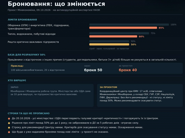 Новини Вінниці - фото з Кабмін готує зміни до правил бронювання. Чи витримає критична інфраструктура