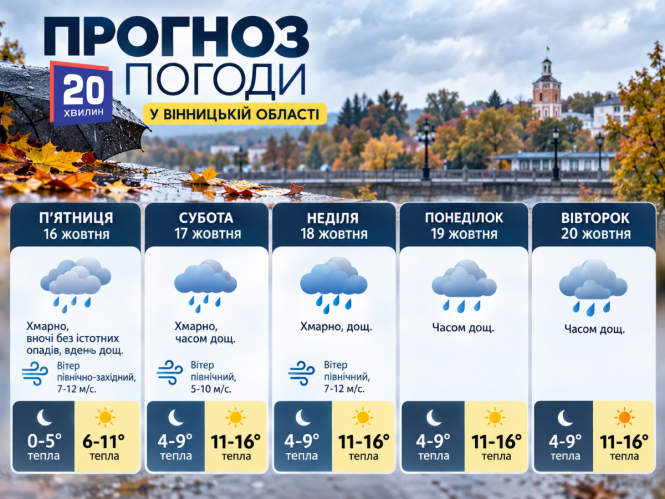 Новини Вінниці - фото з Якою буде погода на Вінниччині найближчими днями? ПРОГНОЗ