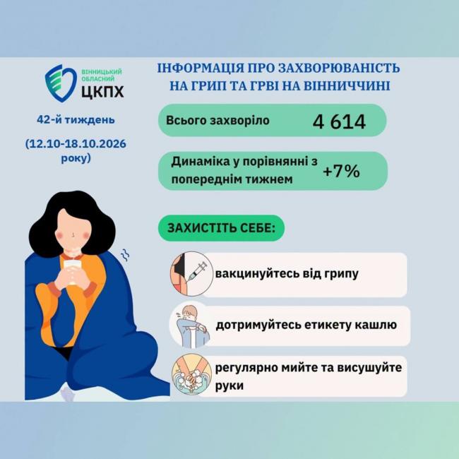 Новини Вінниці - фото з На Вінниччині зростає сезонна захворюваність на ГРВІ: хто хворіє найчастіше