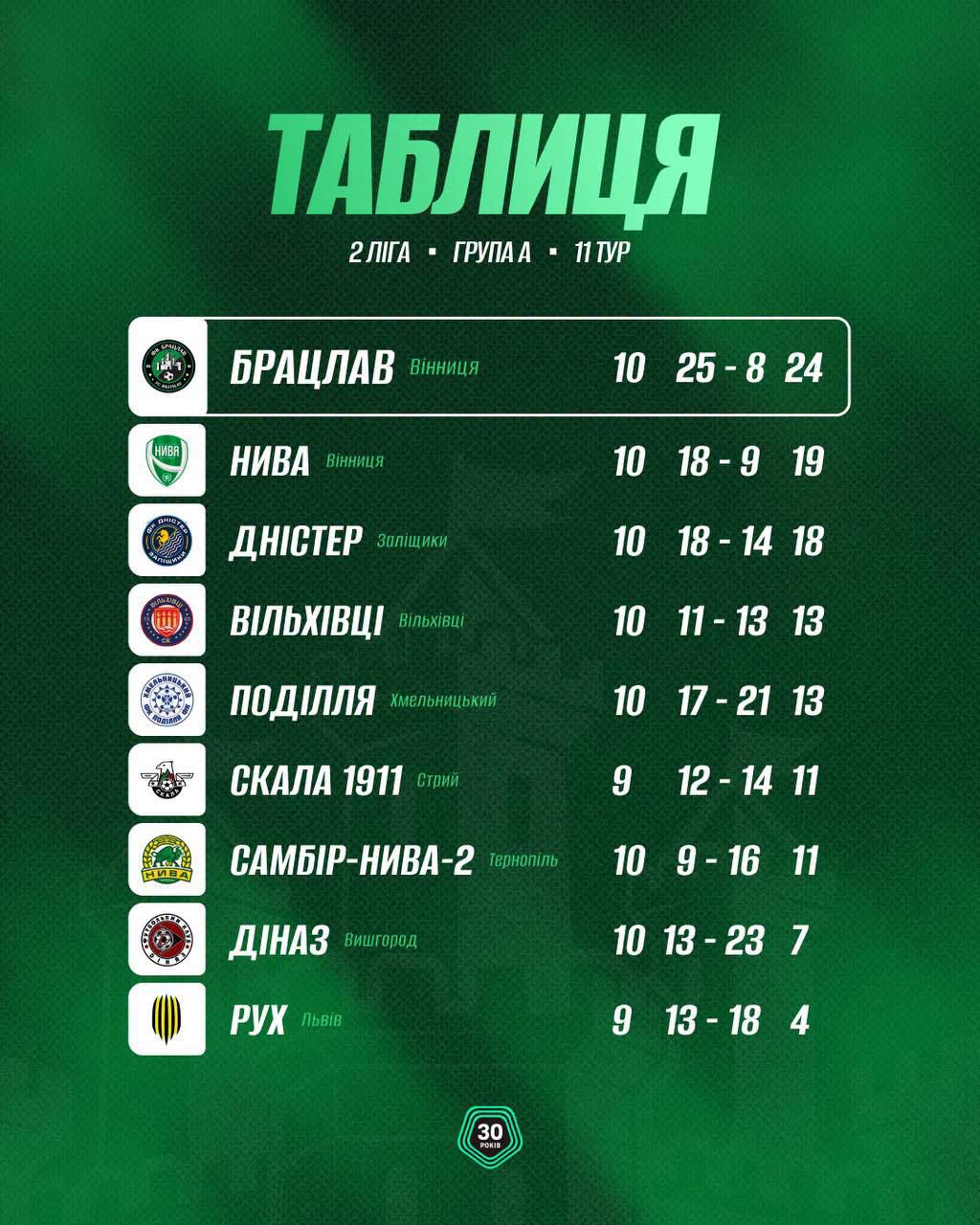 Новини Вінниці - фото з Нивівці виграли подільське дербі. Вінницькі команди «Брацлав» і «Нива» лідирують у групі