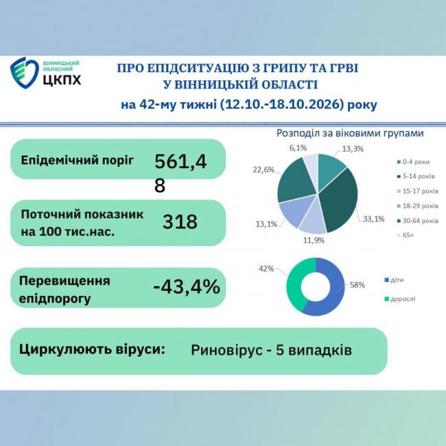 Новини Вінниці - фото з На Вінниччині зростає сезонна захворюваність на ГРВІ: хто хворіє найчастіше